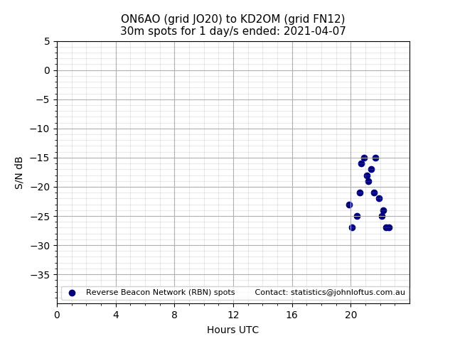 Scatter chart shows spots received from ON6AO to kd2om during 24 hour period on the 30m band.