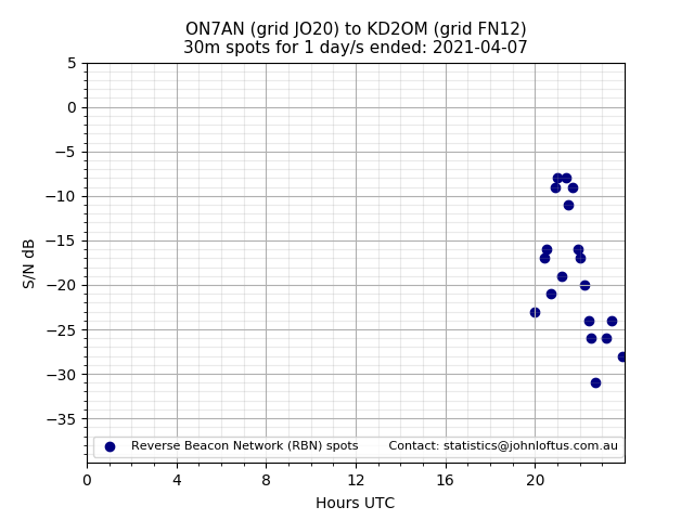 Scatter chart shows spots received from ON7AN to kd2om during 24 hour period on the 30m band.
