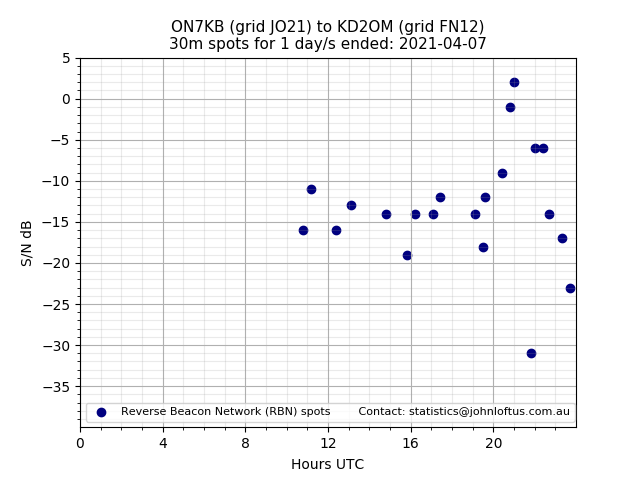 Scatter chart shows spots received from ON7KB to kd2om during 24 hour period on the 30m band.