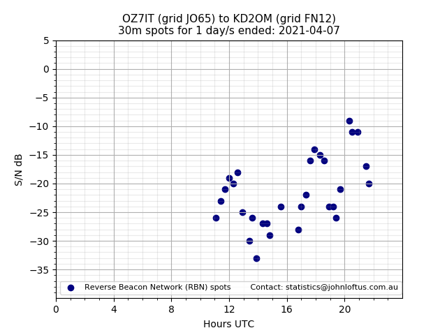 Scatter chart shows spots received from OZ7IT to kd2om during 24 hour period on the 30m band.