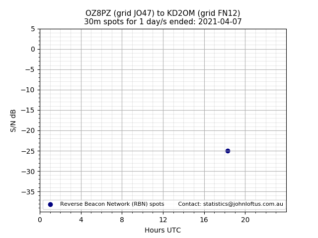 Scatter chart shows spots received from OZ8PZ to kd2om during 24 hour period on the 30m band.