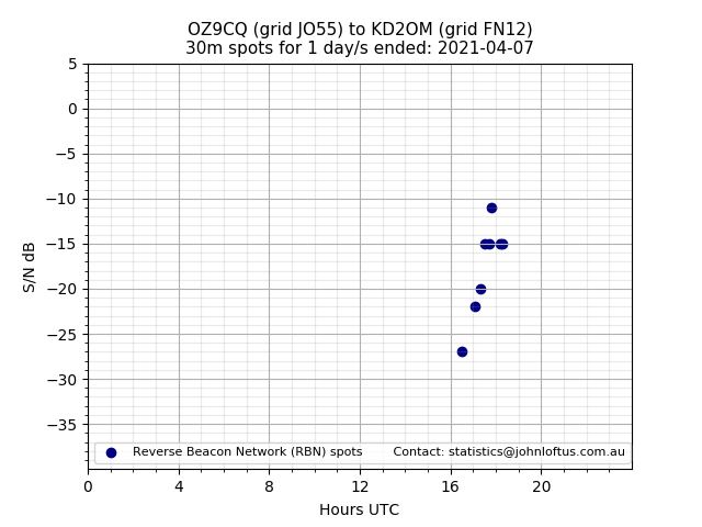 Scatter chart shows spots received from OZ9CQ to kd2om during 24 hour period on the 30m band.