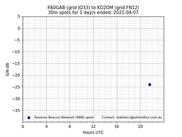 Scatter chart shows spots received from PA0GAB to kd2om during 24 hour period on the 30m band.