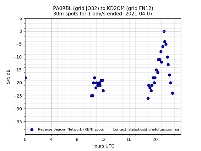 Scatter chart shows spots received from PA0RBL to kd2om during 24 hour period on the 30m band.