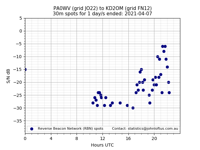 Scatter chart shows spots received from PA0WV to kd2om during 24 hour period on the 30m band.