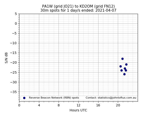 Scatter chart shows spots received from PA1W to kd2om during 24 hour period on the 30m band.