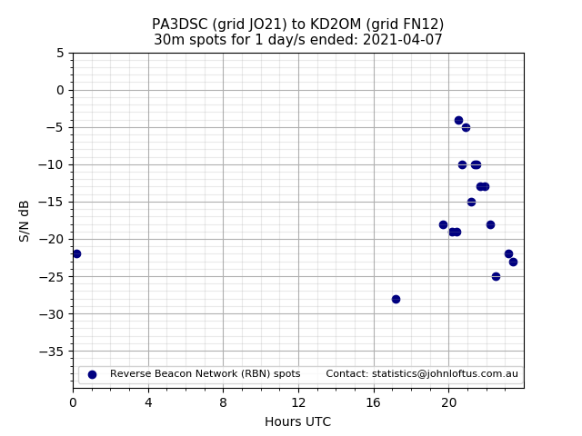 Scatter chart shows spots received from PA3DSC to kd2om during 24 hour period on the 30m band.