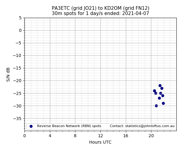 Scatter chart shows spots received from PA3ETC to kd2om during 24 hour period on the 30m band.