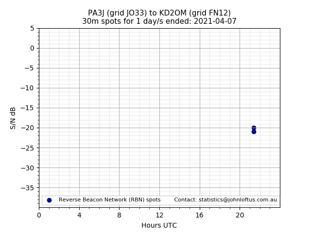 Scatter chart shows spots received from PA3J to kd2om during 24 hour period on the 30m band.