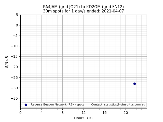 Scatter chart shows spots received from PA4JAM to kd2om during 24 hour period on the 30m band.