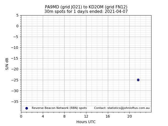 Scatter chart shows spots received from PA9MD to kd2om during 24 hour period on the 30m band.
