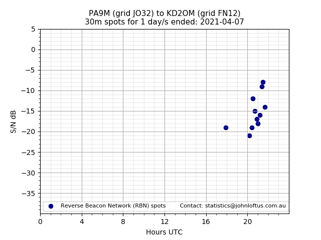 Scatter chart shows spots received from PA9M to kd2om during 24 hour period on the 30m band.