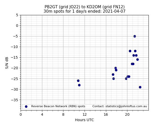 Scatter chart shows spots received from PB2GT to kd2om during 24 hour period on the 30m band.
