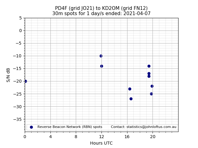 Scatter chart shows spots received from PD4F to kd2om during 24 hour period on the 30m band.