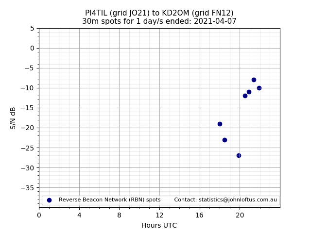 Scatter chart shows spots received from PI4TIL to kd2om during 24 hour period on the 30m band.