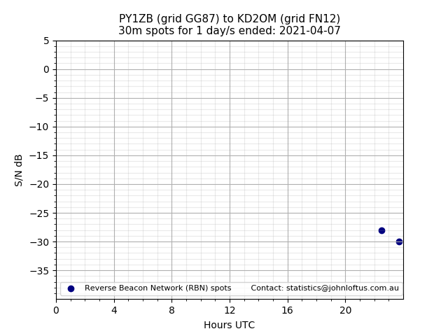 Scatter chart shows spots received from PY1ZB to kd2om during 24 hour period on the 30m band.