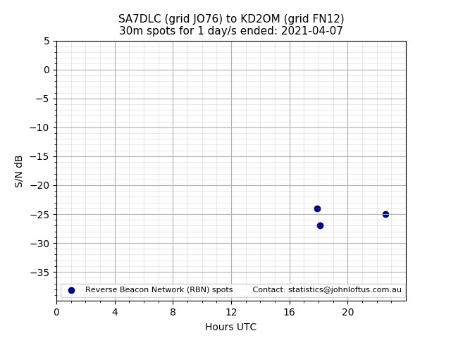 Scatter chart shows spots received from SA7DLC to kd2om during 24 hour period on the 30m band.