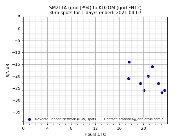 Scatter chart shows spots received from SM2LTA to kd2om during 24 hour period on the 30m band.