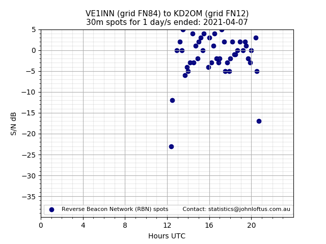 Scatter chart shows spots received from VE1INN to kd2om during 24 hour period on the 30m band.