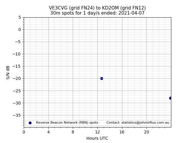 Scatter chart shows spots received from VE3CVG to kd2om during 24 hour period on the 30m band.