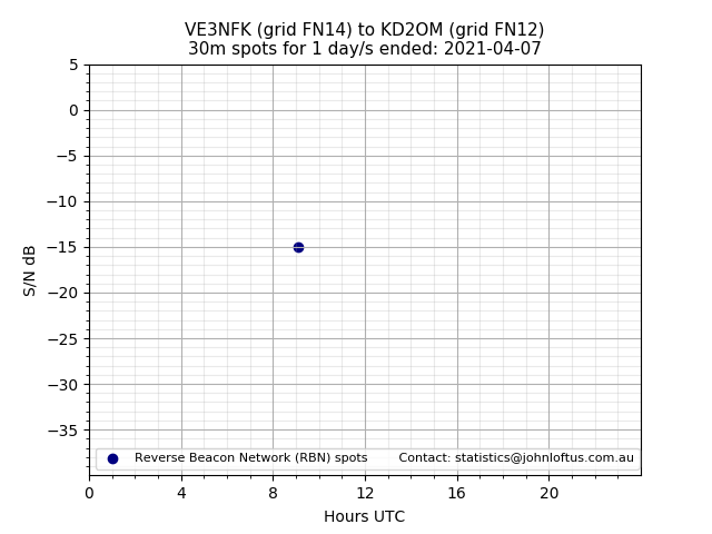 Scatter chart shows spots received from VE3NFK to kd2om during 24 hour period on the 30m band.