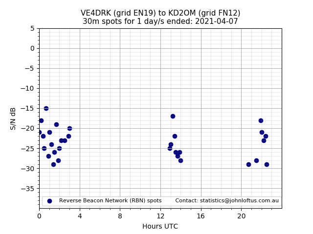 Scatter chart shows spots received from VE4DRK to kd2om during 24 hour period on the 30m band.