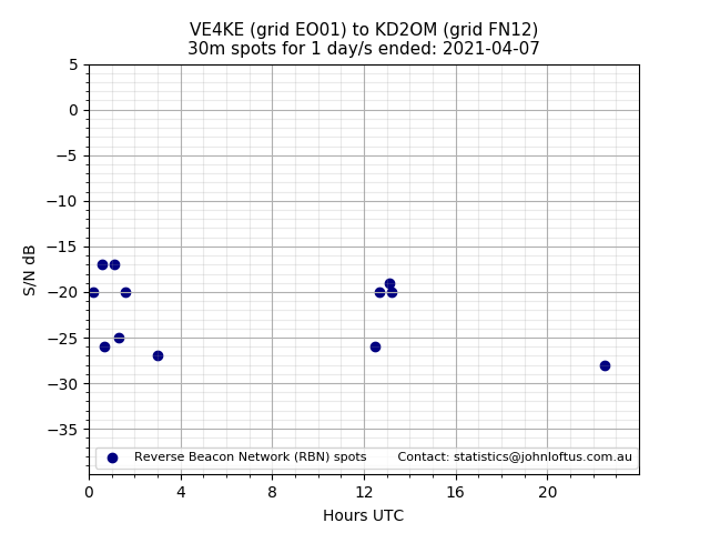 Scatter chart shows spots received from VE4KE to kd2om during 24 hour period on the 30m band.