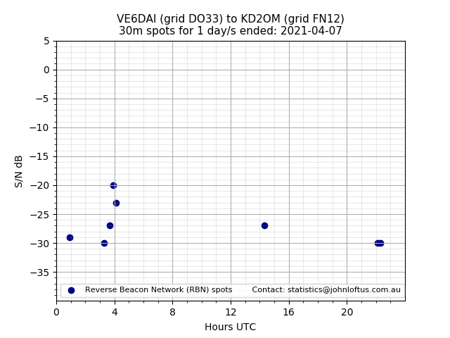 Scatter chart shows spots received from VE6DAI to kd2om during 24 hour period on the 30m band.