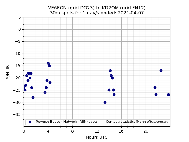 Scatter chart shows spots received from VE6EGN to kd2om during 24 hour period on the 30m band.