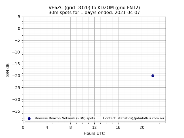 Scatter chart shows spots received from VE6ZC to kd2om during 24 hour period on the 30m band.