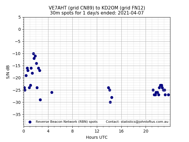 Scatter chart shows spots received from VE7AHT to kd2om during 24 hour period on the 30m band.