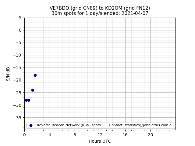 Scatter chart shows spots received from VE7BDQ to kd2om during 24 hour period on the 30m band.