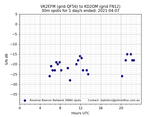 Scatter chart shows spots received from VK2EFM to kd2om during 24 hour period on the 30m band.