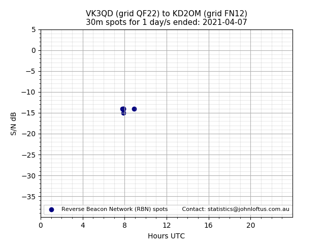 Scatter chart shows spots received from VK3QD to kd2om during 24 hour period on the 30m band.