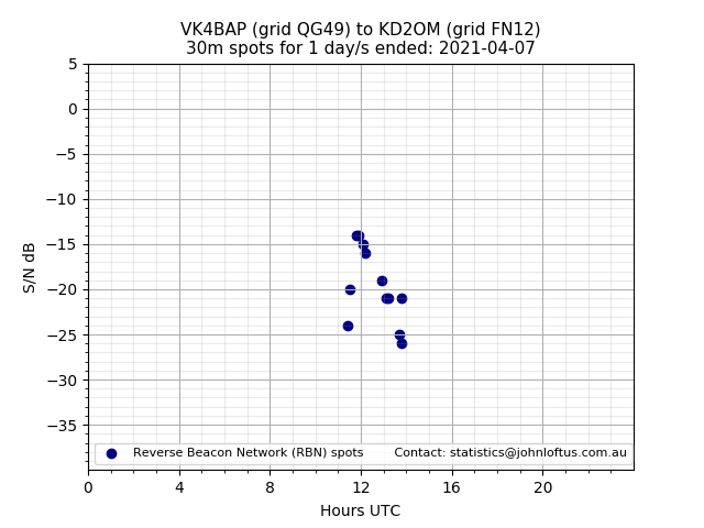 Scatter chart shows spots received from VK4BAP to kd2om during 24 hour period on the 30m band.