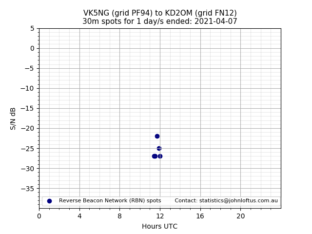 Scatter chart shows spots received from VK5NG to kd2om during 24 hour period on the 30m band.