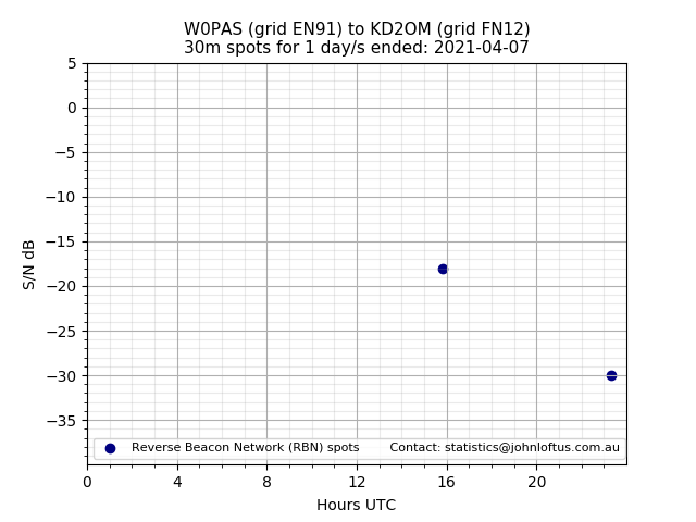 Scatter chart shows spots received from W0PAS to kd2om during 24 hour period on the 30m band.