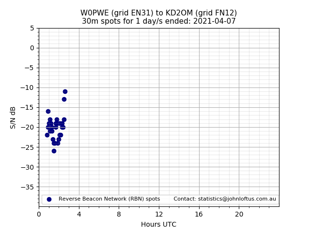 Scatter chart shows spots received from W0PWE to kd2om during 24 hour period on the 30m band.