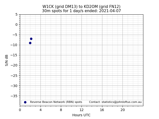 Scatter chart shows spots received from W1CK to kd2om during 24 hour period on the 30m band.