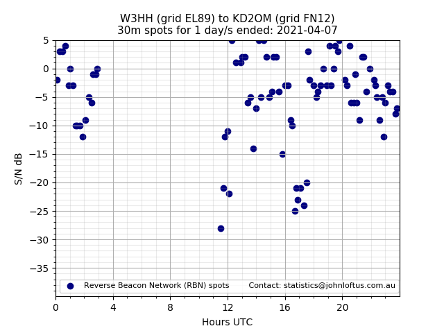 Scatter chart shows spots received from W3HH to kd2om during 24 hour period on the 30m band.