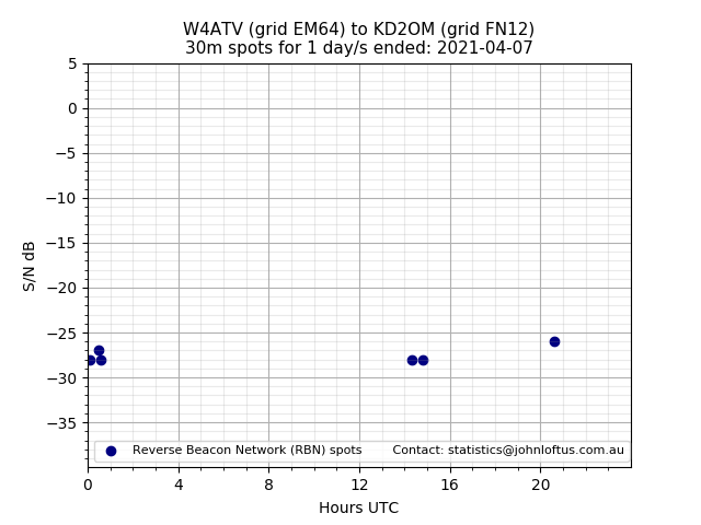 Scatter chart shows spots received from W4ATV to kd2om during 24 hour period on the 30m band.