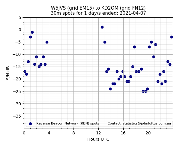 Scatter chart shows spots received from W5JVS to kd2om during 24 hour period on the 30m band.