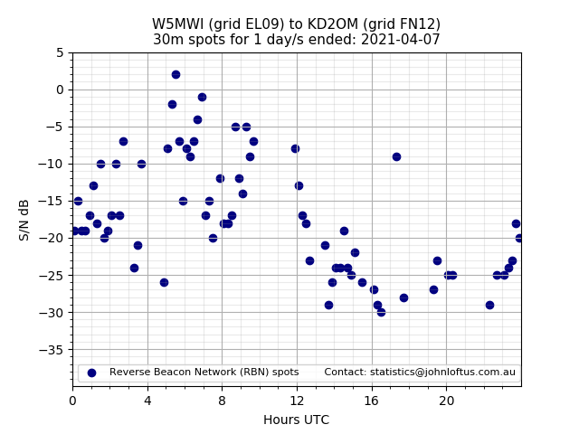 Scatter chart shows spots received from W5MWI to kd2om during 24 hour period on the 30m band.