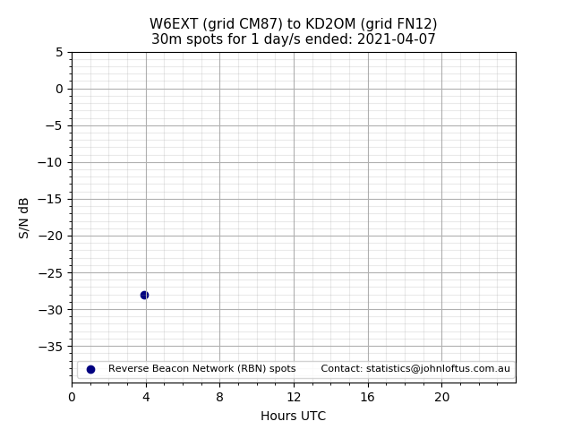 Scatter chart shows spots received from W6EXT to kd2om during 24 hour period on the 30m band.
