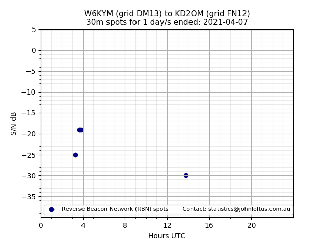 Scatter chart shows spots received from W6KYM to kd2om during 24 hour period on the 30m band.