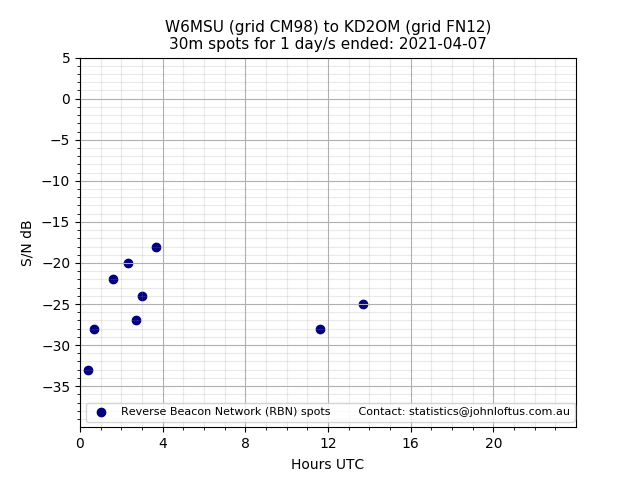 Scatter chart shows spots received from W6MSU to kd2om during 24 hour period on the 30m band.