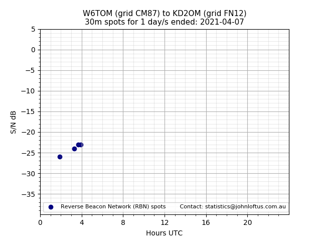 Scatter chart shows spots received from W6TOM to kd2om during 24 hour period on the 30m band.