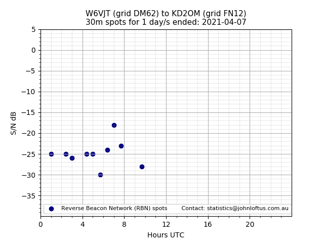 Scatter chart shows spots received from W6VJT to kd2om during 24 hour period on the 30m band.