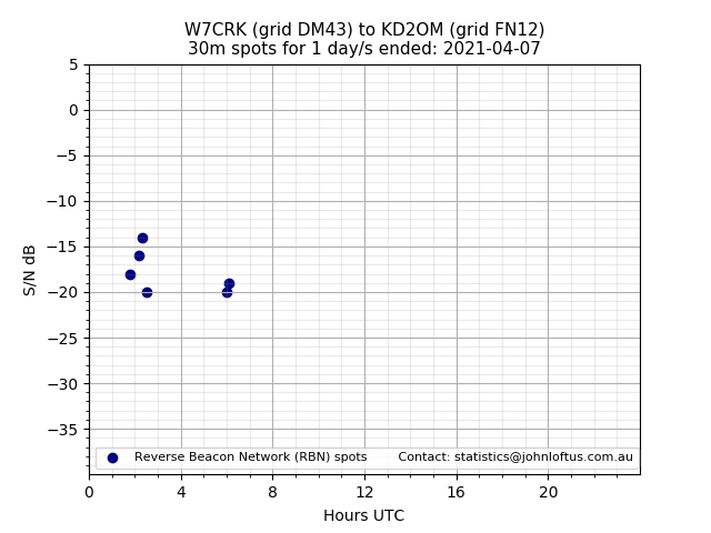Scatter chart shows spots received from W7CRK to kd2om during 24 hour period on the 30m band.