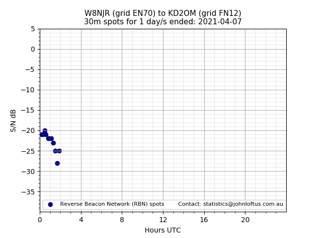 Scatter chart shows spots received from W8NJR to kd2om during 24 hour period on the 30m band.